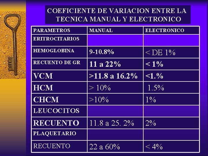 COEFICIENTE DE VARIACION ENTRE LA TECNICA MANUAL Y ELECTRONICO PARAMETROS MANUAL ELECTRONICO ERITROCITARIOS HEMOGLOBINA