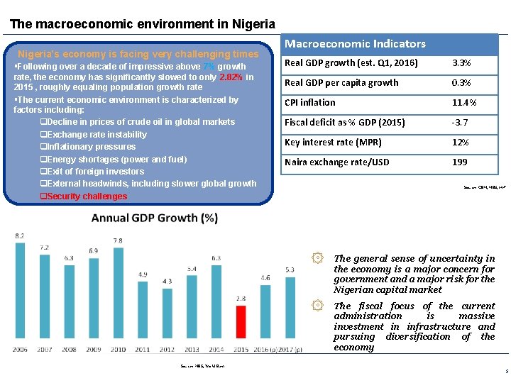 The macroeconomic environment in Nigeria’s economy is facing very challenging times §Following over a