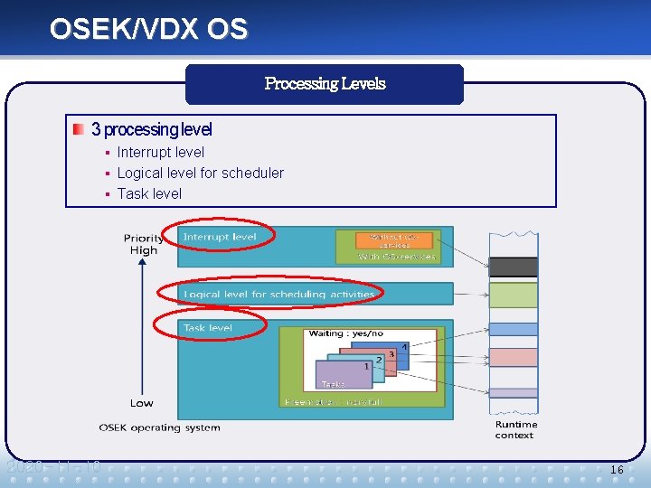 OSEK/VDX OS Processing Levels 3 processing level § Interrupt level § Logical level for