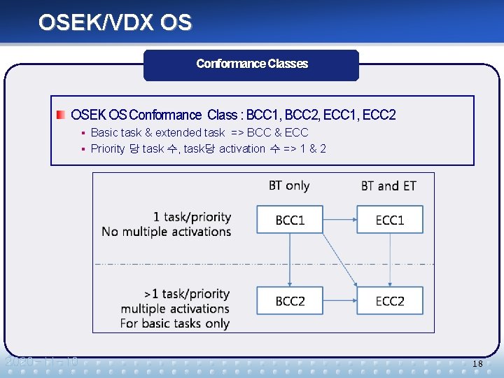 OSEK/VDX OS Conformance Classes OSEK OS Conformance Class : BCC 1, BCC 2, ECC