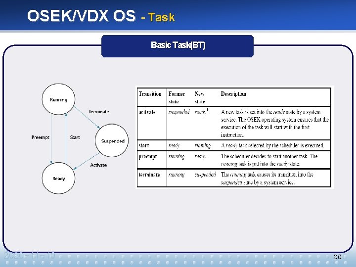 OSEK/VDX OS - Task Basic Task(BT) 2020 -11 -10 20 