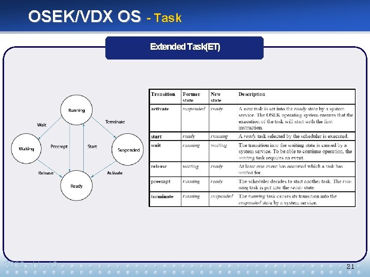 OSEK/VDX OS - Task Extended Task(ET) 2020 -11 -10 21 