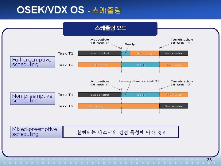 OSEK/VDX OS - 스케줄링 모드 Full-preemptive scheduling Non-preemptive scheduling Mixed-preemptive scheduling 실행되는 태스크의 선점