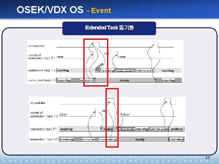 OSEK/VDX OS - Event Extended Task 동기화 30 