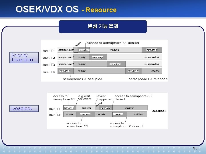 OSEK/VDX OS - Resource 발생 가능 문제 Priority Inversion Deadlock 33 