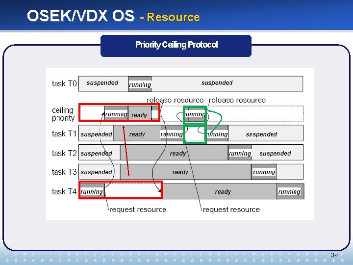 OSEK/VDX OS - Resource Priority Ceiling Protocol 34 