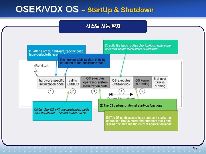 OSEK/VDX OS – Start. Up & Shutdown 시스템 시동 절차 37 