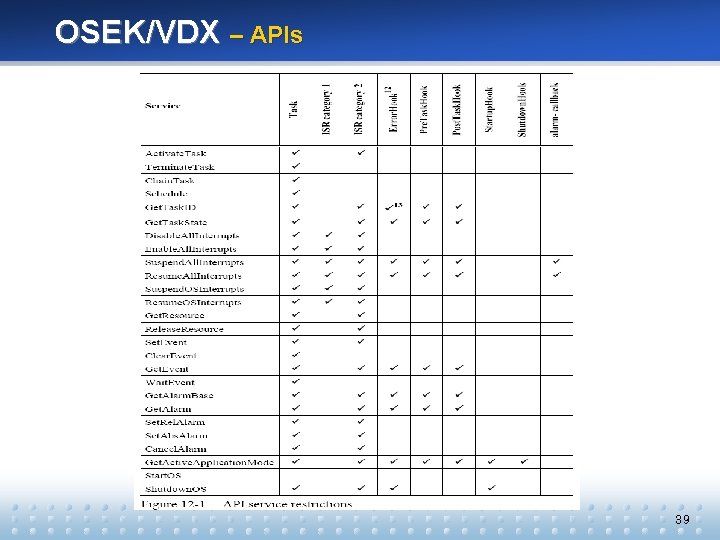 OSEK/VDX – APIs 39 
