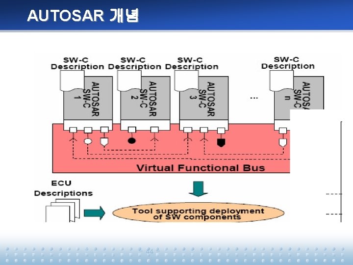 AUTOSAR 개념 - 44 - 