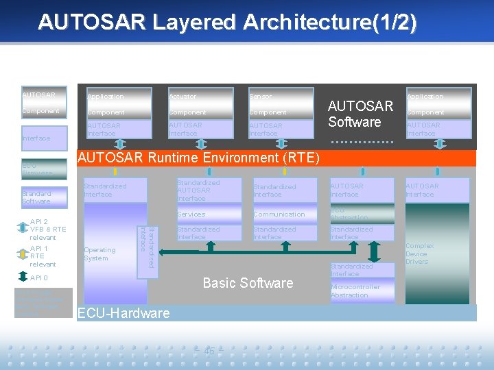 AUTOSAR Layered Architecture(1/2) AUTOSAR Software Component Interface ECU Firmware Standard Software Application Software Component