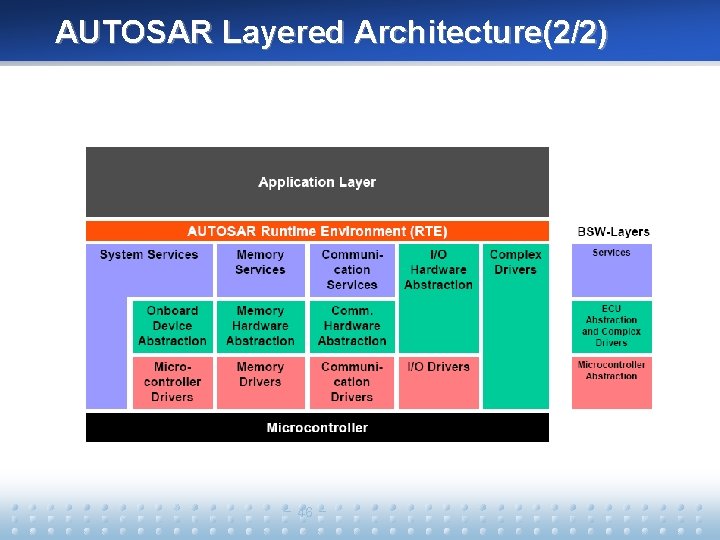 AUTOSAR Layered Architecture(2/2) - 46 - 