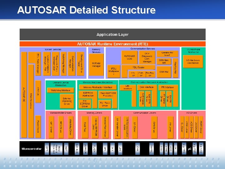 AUTOSAR Detailed Structure - 47 - 