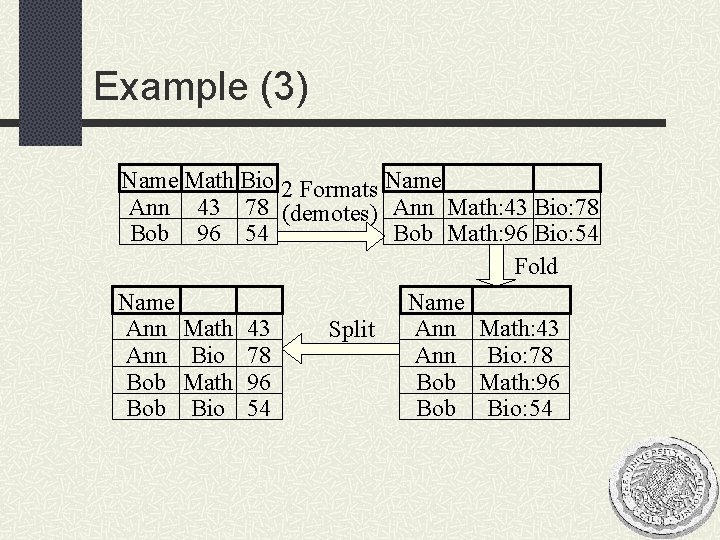 Example (3) Name Math Bio 2 Formats Name Ann 43 78 (demotes) Ann Math: