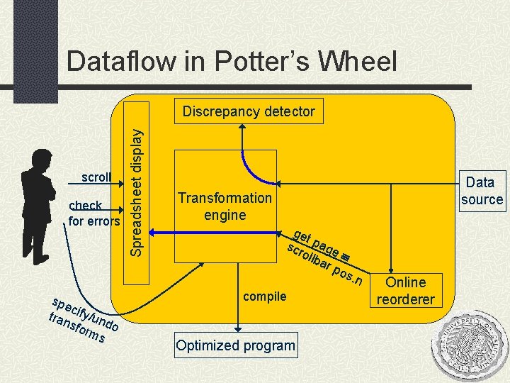 Dataflow in Potter’s Wheel scroll check for errors spe c tran ify/un d sfo