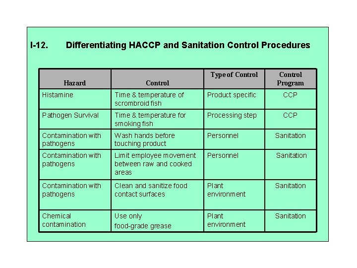 I-12. Differentiating HACCP and Sanitation Control Procedures Type of Control Hazard Control Program Histamine