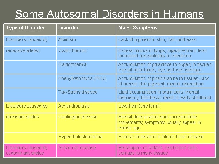 Some Autosomal Disorders in Humans Type of Disorder Major Symptoms Disorders caused by Albinism Some Autosomal Disorders in Humans Type of Disorder Major Symptoms Disorders caused by Albinism