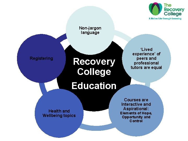 Non-jargon language Registering Recovery College Education Health and Wellbeing topics ‘Lived experience’ of peers