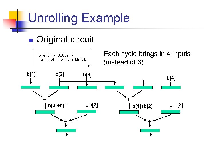 Unrolling Example n Original circuit Each cycle brings in 4 inputs (instead of 6)