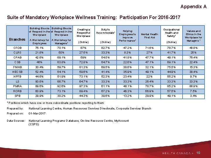 Appendix A Suite of Mandatory Workplace Wellness Training: Participation For 2016 -2017 Branches 1