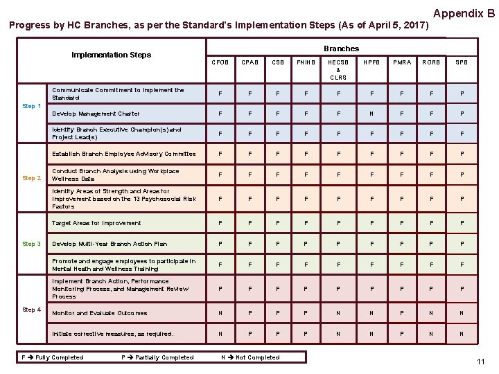 Appendix B Progress by HC Branches, as per the Standard’s Implementation Steps (As of