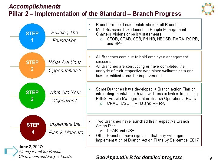 Accomplishments Pillar 2 – Implementation of the Standard – Branch Progress STEP 1 STEP