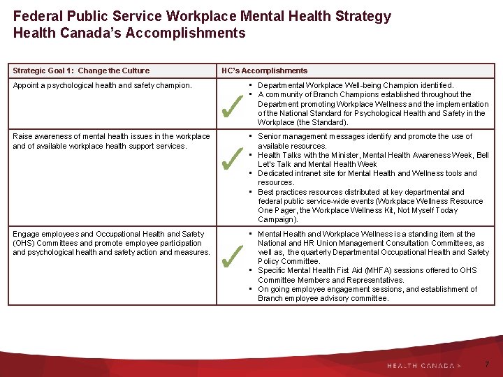 Federal Public Service Workplace Mental Health Strategy Health Canada’s Accomplishments Strategic Goal 1: Change