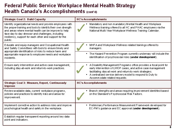 Federal Public Service Workplace Mental Health Strategy Health Canada’s Accomplishments (cont’d) Strategic Goal 2: