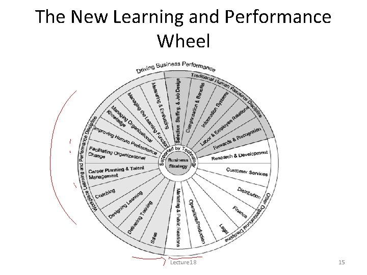 The New Learning and Performance Wheel Lecture 18 15 
