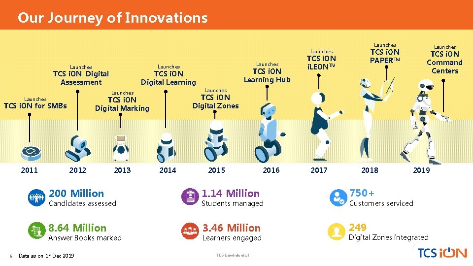 Our Journey of Innovations Launches 2011 2013 2015 2016 2017 2018 1. 14 Million