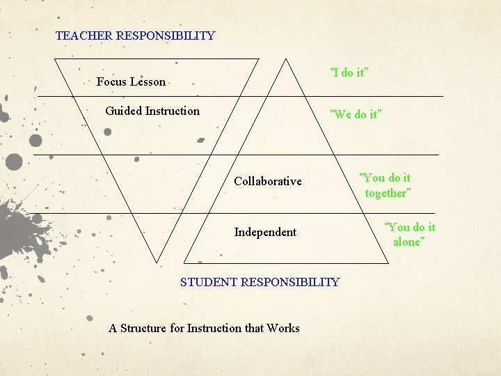TEACHER RESPONSIBILITY “I do it” Focus Lesson Guided Instruction “We do it” Collaborative Independent