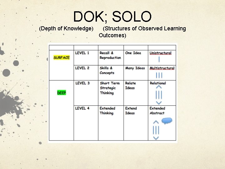 DOK; SOLO (Depth of Knowledge) (Structures of Observed Learning Outcomes) 