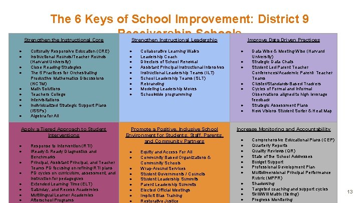 The 6 Keys of School Improvement: District 9 Receivership Schools Improve Data Driven Practices