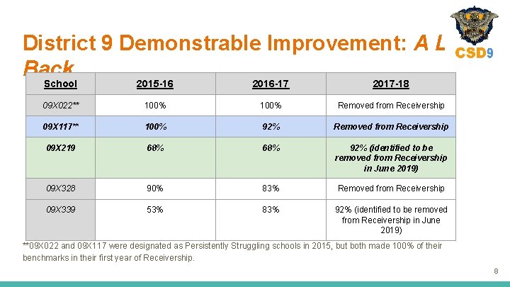 District 9 Demonstrable Improvement: A Look Back School 2015 -16 2016 -17 2017 -18