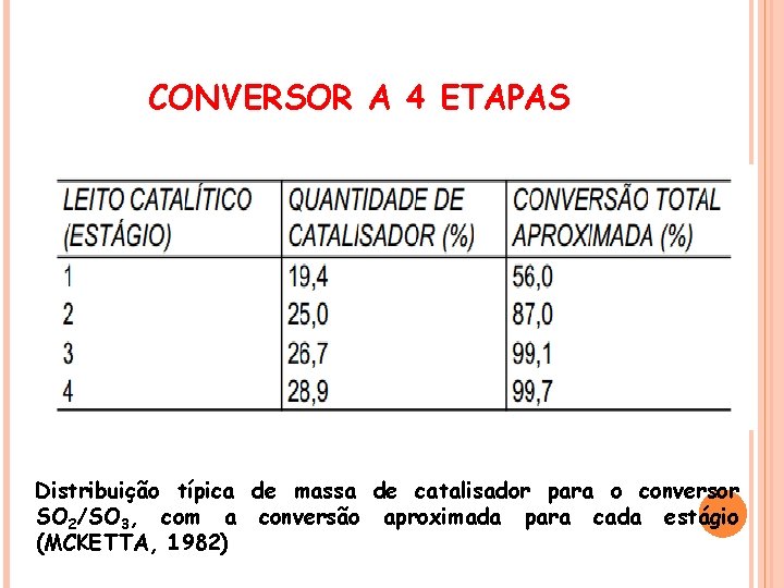 CONVERSOR A 4 ETAPAS Distribuição típica de massa de catalisador para o conversor SO