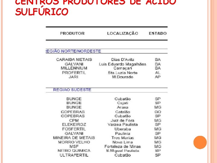 CENTROS PRODUTORES DE ÁCIDO SULFÚRICO 