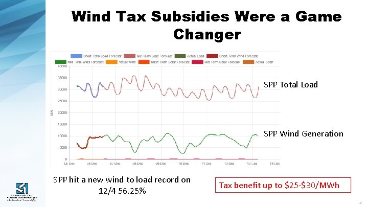 Wind Tax Subsidies Were a Game Changer SPP Total Load SPP Wind Generation SPP