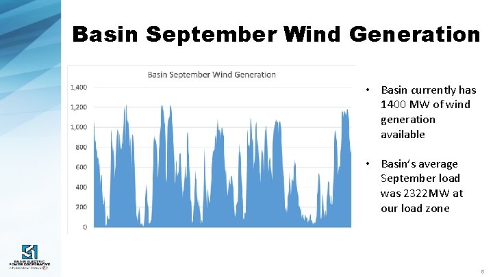 Basin September Wind Generation • Basin currently has 1400 MW of wind generation available
