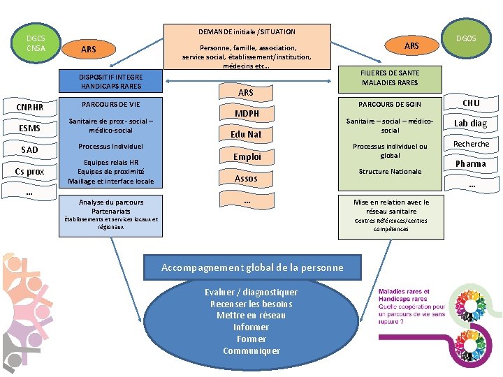 DGCS CNSA DEMANDE initiale /SITUATION ARS DISPOSITIF INTEGRE HANDICAPS RARES CNRHR PARCOURS DE VIE