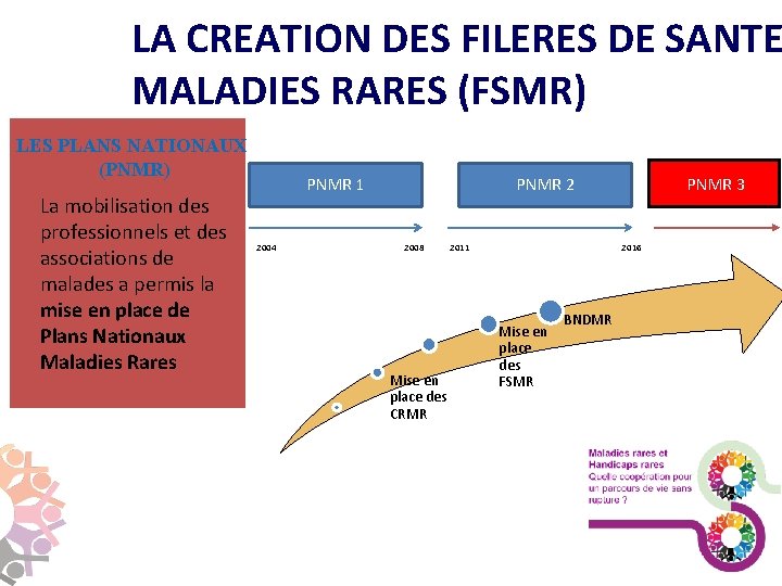 LA CREATION DES FILERES DE SANTE MALADIES RARES (FSMR) LES PLANS NATIONAUX (PNMR) La