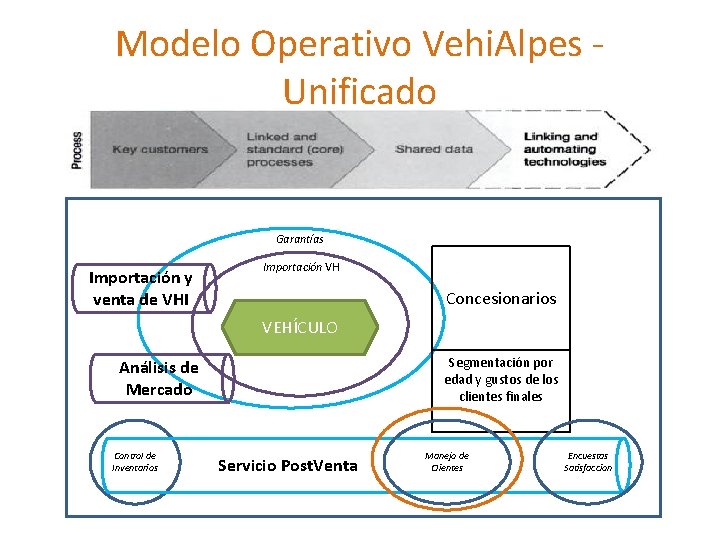 Modelo Operativo Vehi. Alpes - Unificado Garantías Importación y venta de VHI Importación VH