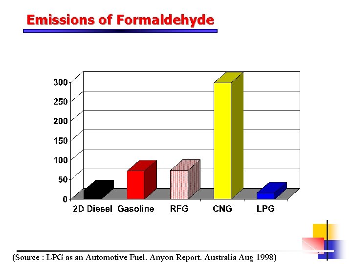 Emissions of Formaldehyde (Source : LPG as an Automotive Fuel. Anyon Report. Australia Aug