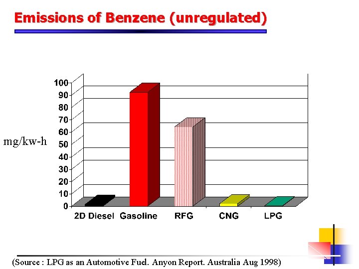 Emissions of Benzene (unregulated) mg/kw-h (Source : LPG as an Automotive Fuel. Anyon Report.