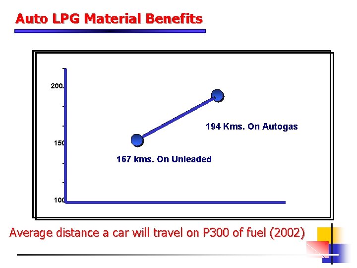 Auto LPG Material Benefits 200 194 Kms. On Autogas 150 167 kms. On Unleaded