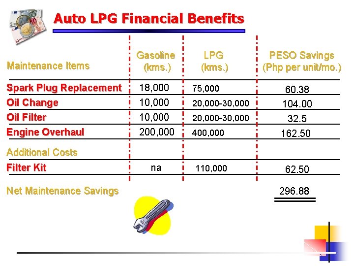 Auto LPG Financial Benefits Maintenance Items Gasoline (kms. ) Spark Plug Replacement Oil Change