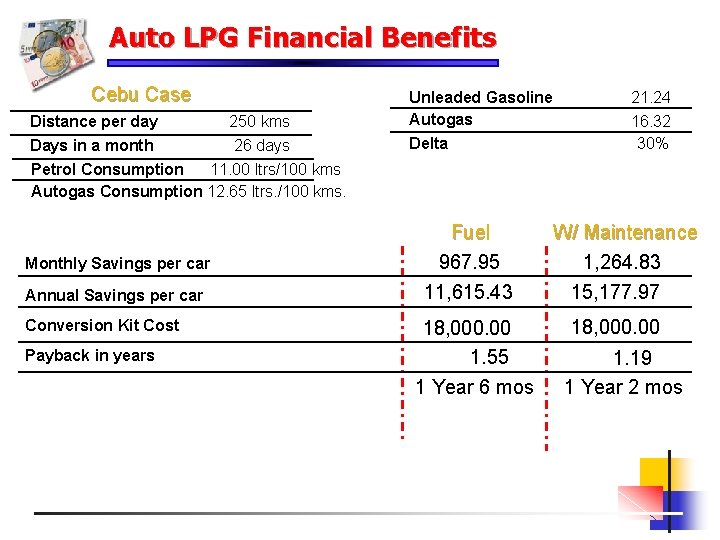 Auto LPG Financial Benefits Cebu Case Distance per day 250 kms Days in a