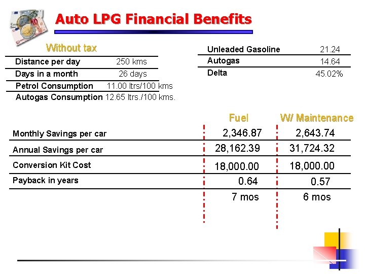 Auto LPG Financial Benefits Without tax Distance per day 250 kms Days in a