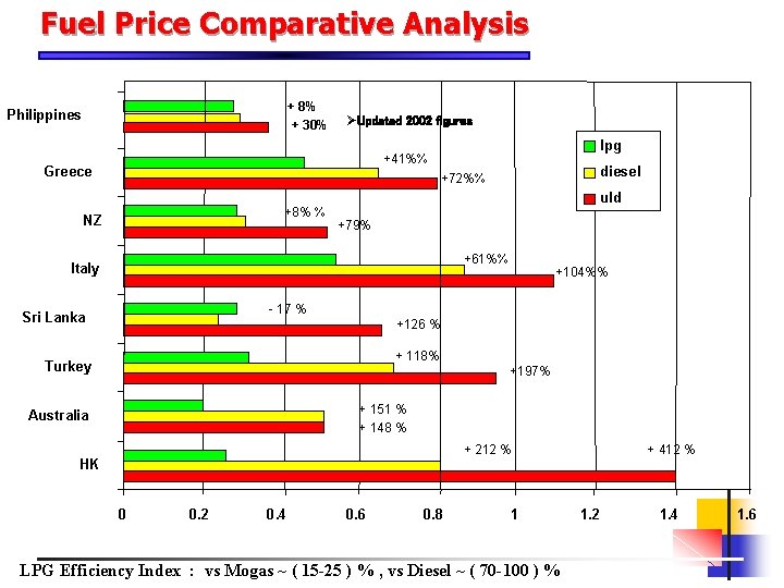 Fuel Price Comparative Analysis + 8% + 30% Philippines ØUpdated 2002 figures lpg +41%%