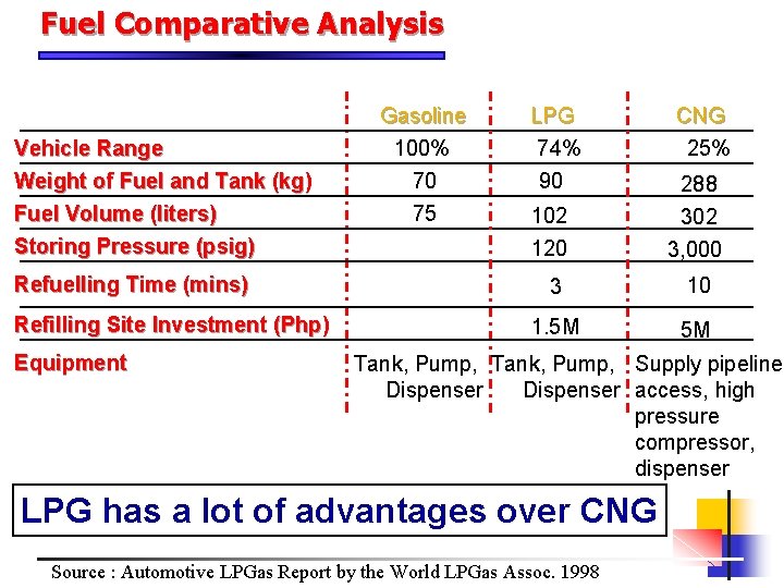 Fuel Comparative Analysis Vehicle Range Weight of Fuel and Tank (kg) Fuel Volume (liters)