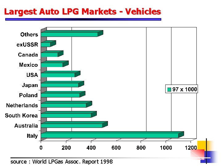 Largest Auto LPG Markets - Vehicles source : World LPGas Assoc. Report 1998 