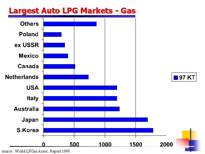 Largest Auto LPG Markets - Gas source : World LPGas Assoc. Report 1998 